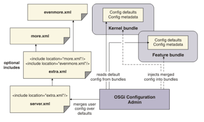 Websphere Liberty Configuration Management and Runtime Services