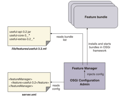 Websphere Liberty Feature Management