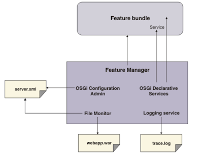 Websphere Liberty Kernal Architecture